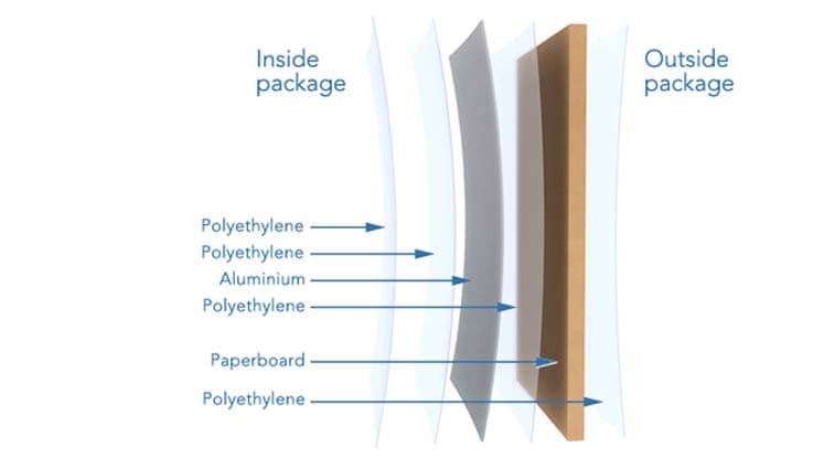 Tetra Pak Package Layer Construction