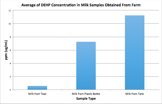 DEHP in Farm Milk Gimme the Good Stuff