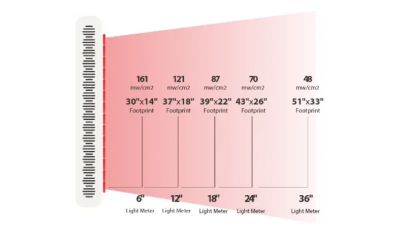 Rouge Pro Irradiance Chart